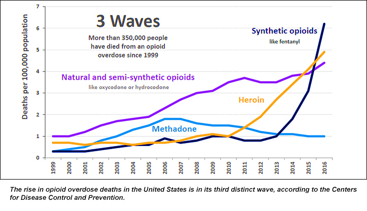The rise in opioid overdose deaths in the United States is in its third distinct wave, according to the Centers for Disease Control and Prevention.